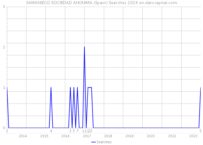 SAMANIEGO SOCIEDAD ANONIMA (Spain) Searches 2024 