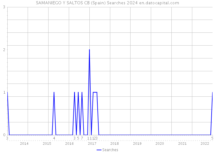 SAMANIEGO Y SALTOS CB (Spain) Searches 2024 