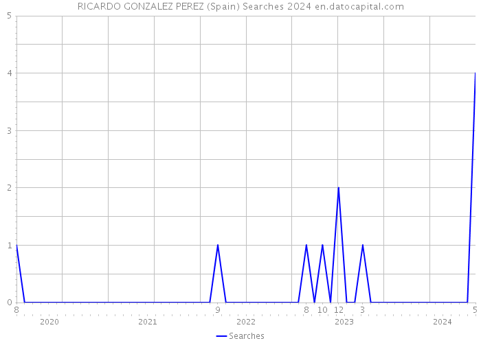 RICARDO GONZALEZ PEREZ (Spain) Searches 2024 