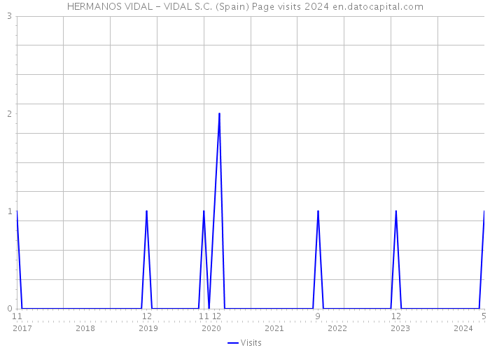 HERMANOS VIDAL - VIDAL S.C. (Spain) Page visits 2024 