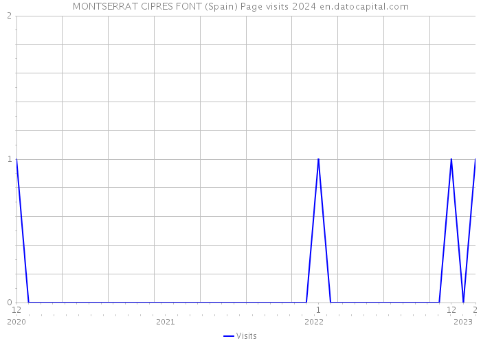 MONTSERRAT CIPRES FONT (Spain) Page visits 2024 