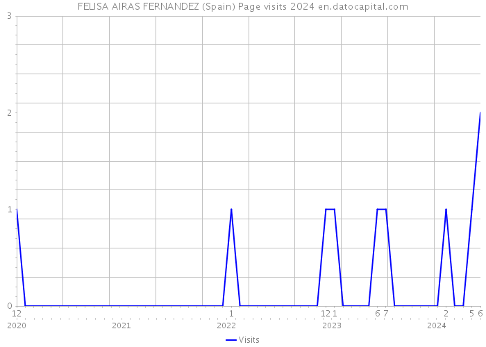 FELISA AIRAS FERNANDEZ (Spain) Page visits 2024 