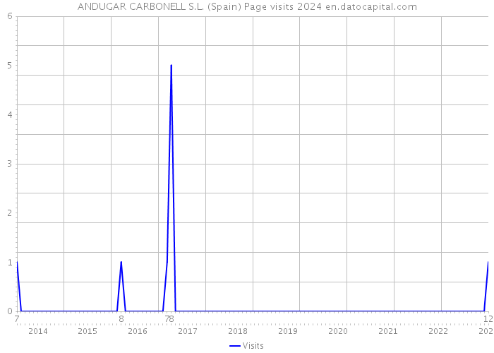 ANDUGAR CARBONELL S.L. (Spain) Page visits 2024 