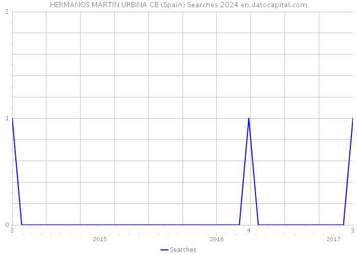 HERMANOS MARTIN URBINA CB (Spain) Searches 2024 