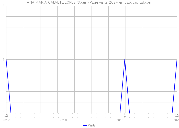 ANA MARIA CALVETE LOPEZ (Spain) Page visits 2024 