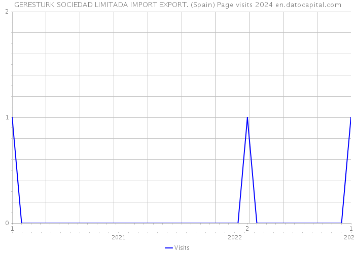 GERESTURK SOCIEDAD LIMITADA IMPORT EXPORT. (Spain) Page visits 2024 