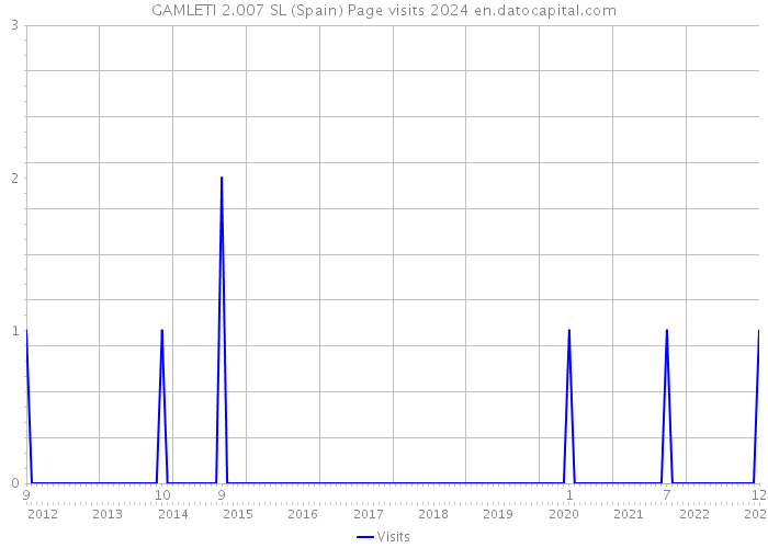 GAMLETI 2.007 SL (Spain) Page visits 2024 