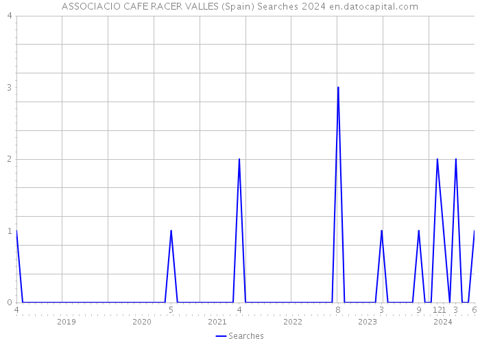 ASSOCIACIO CAFE RACER VALLES (Spain) Searches 2024 