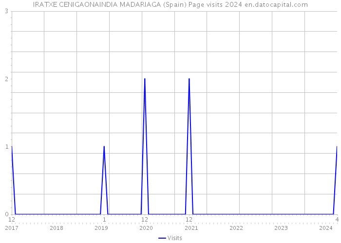 IRATXE CENIGAONAINDIA MADARIAGA (Spain) Page visits 2024 