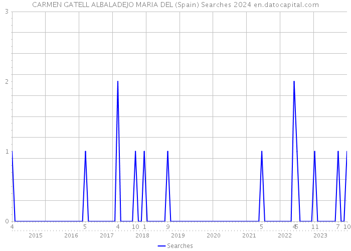 CARMEN GATELL ALBALADEJO MARIA DEL (Spain) Searches 2024 