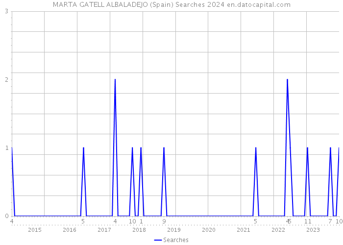 MARTA GATELL ALBALADEJO (Spain) Searches 2024 