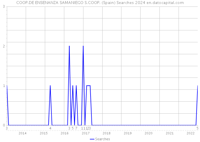 COOP.DE ENSENANZA SAMANIEGO S.COOP. (Spain) Searches 2024 