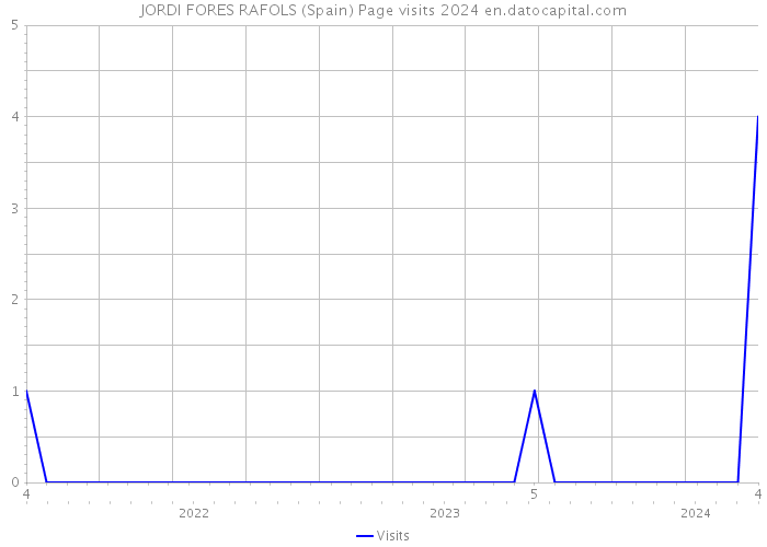 JORDI FORES RAFOLS (Spain) Page visits 2024 