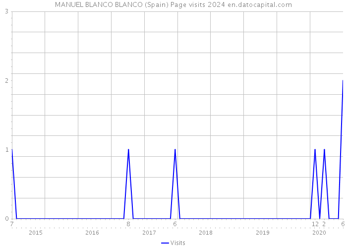 MANUEL BLANCO BLANCO (Spain) Page visits 2024 