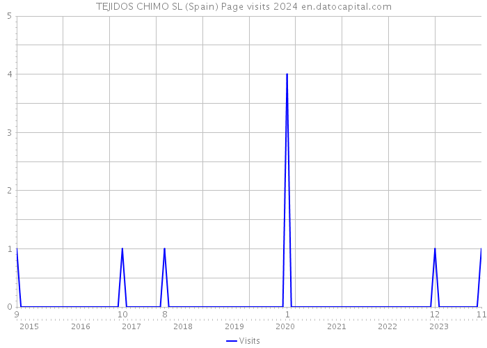 TEJIDOS CHIMO SL (Spain) Page visits 2024 