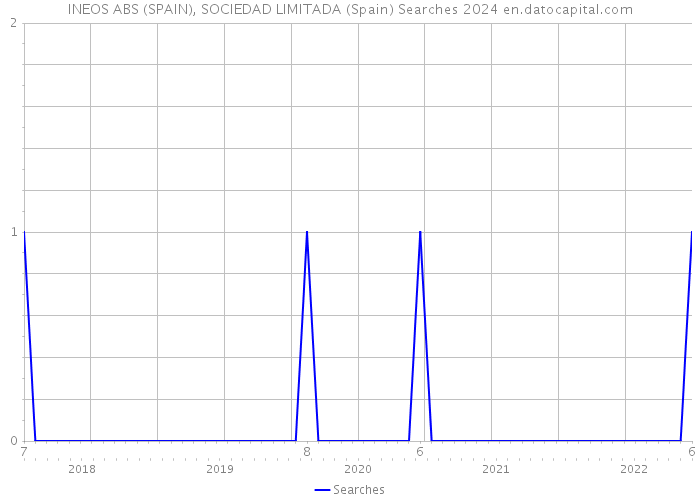 INEOS ABS (SPAIN), SOCIEDAD LIMITADA (Spain) Searches 2024 