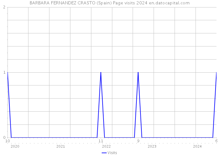 BARBARA FERNANDEZ CRASTO (Spain) Page visits 2024 