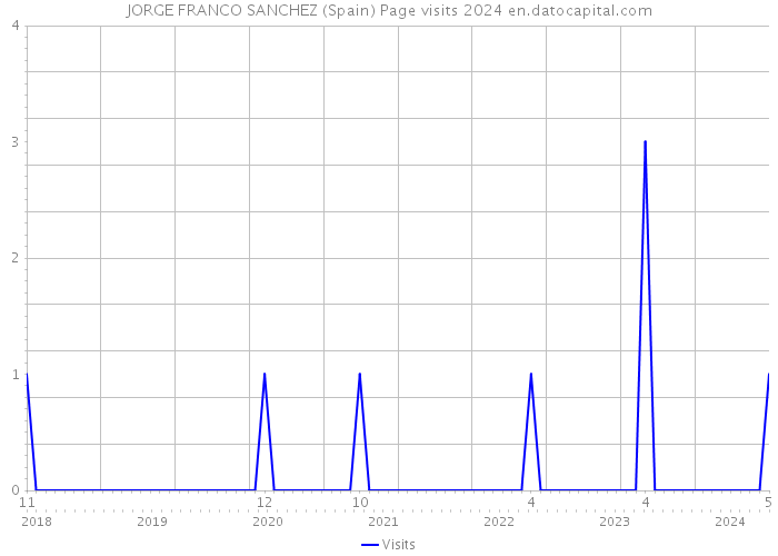 JORGE FRANCO SANCHEZ (Spain) Page visits 2024 