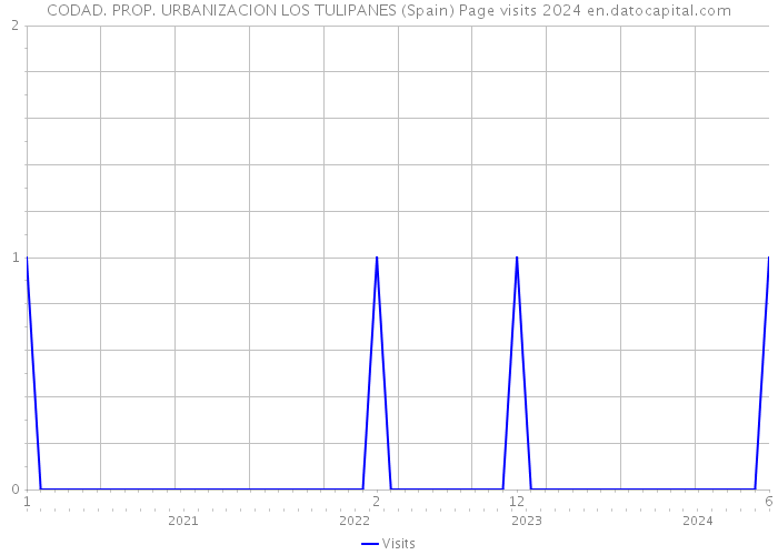 CODAD. PROP. URBANIZACION LOS TULIPANES (Spain) Page visits 2024 