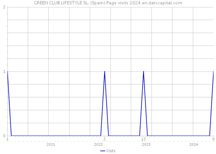 GREEN CLUB LIFESTYLE SL. (Spain) Page visits 2024 