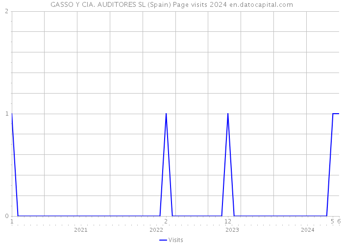 GASSO Y CIA. AUDITORES SL (Spain) Page visits 2024 