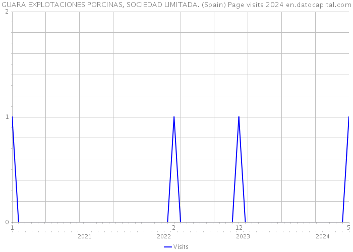 GUARA EXPLOTACIONES PORCINAS, SOCIEDAD LIMITADA. (Spain) Page visits 2024 