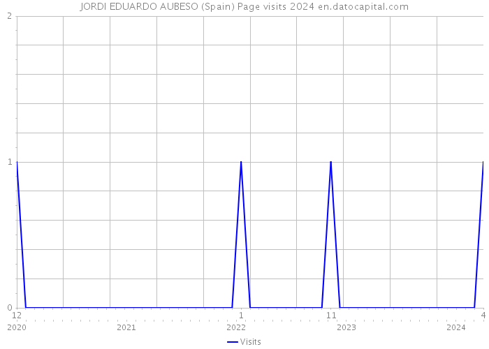 JORDI EDUARDO AUBESO (Spain) Page visits 2024 