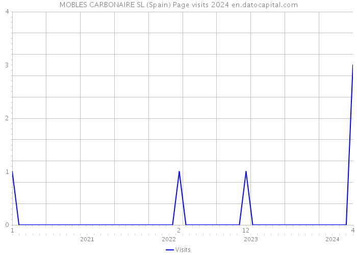 MOBLES CARBONAIRE SL (Spain) Page visits 2024 