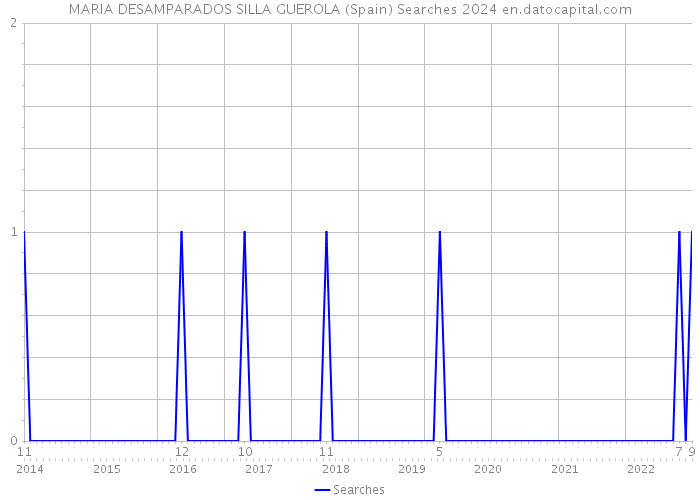 MARIA DESAMPARADOS SILLA GUEROLA (Spain) Searches 2024 