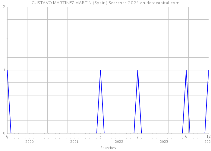 GUSTAVO MARTINEZ MARTIN (Spain) Searches 2024 