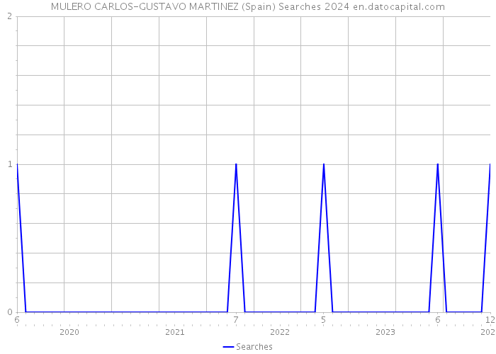 MULERO CARLOS-GUSTAVO MARTINEZ (Spain) Searches 2024 