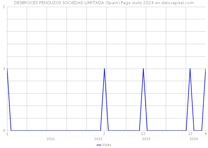 DESBROCES PENOUZOS SOCIEDAD LIMITADA (Spain) Page visits 2024 