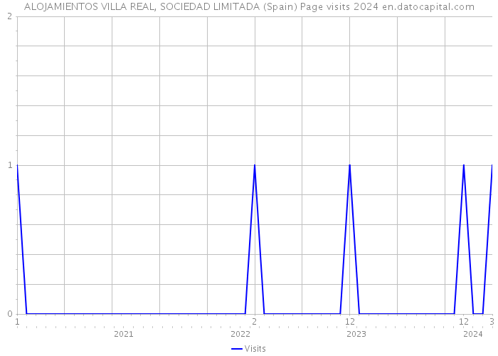 ALOJAMIENTOS VILLA REAL, SOCIEDAD LIMITADA (Spain) Page visits 2024 