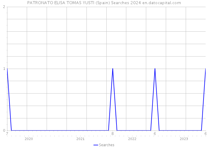 PATRONATO ELISA TOMAS YUSTI (Spain) Searches 2024 