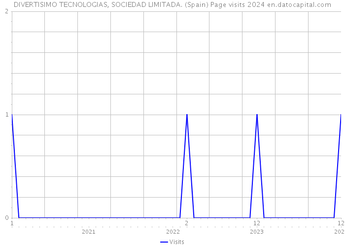 DIVERTISIMO TECNOLOGIAS, SOCIEDAD LIMITADA. (Spain) Page visits 2024 