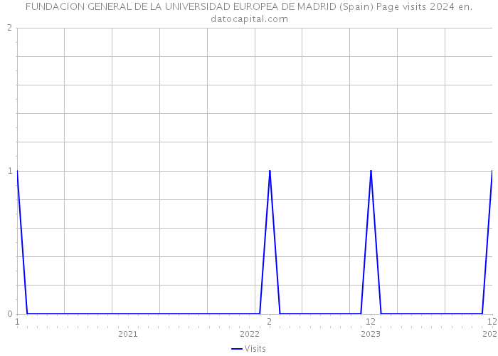 FUNDACION GENERAL DE LA UNIVERSIDAD EUROPEA DE MADRID (Spain) Page visits 2024 