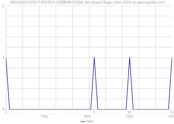 ORGANIZACION TURISTICA INTERNACIONAL SA (Spain) Page visits 2024 