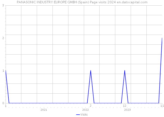 PANASONIC INDUSTRY EUROPE GMBH (Spain) Page visits 2024 