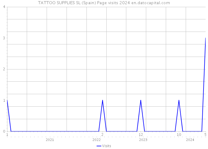 TATTOO SUPPLIES SL (Spain) Page visits 2024 