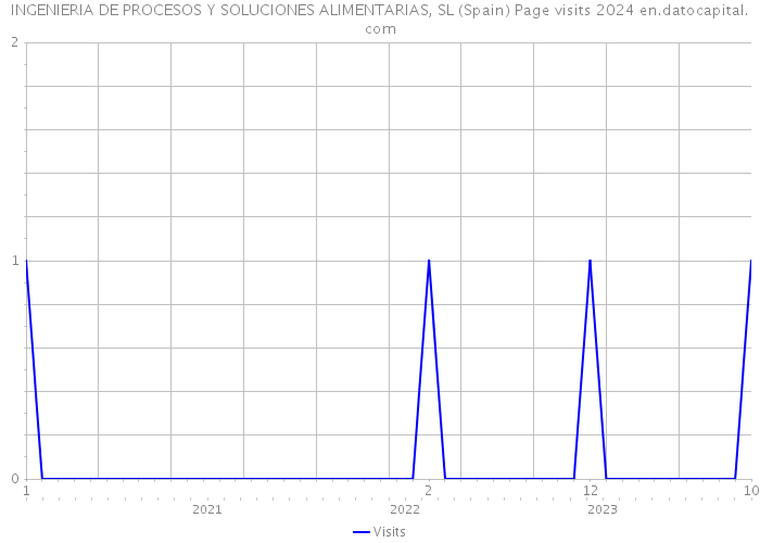 INGENIERIA DE PROCESOS Y SOLUCIONES ALIMENTARIAS, SL (Spain) Page visits 2024 