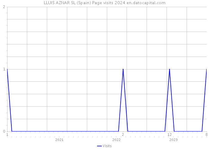 LLUIS AZNAR SL (Spain) Page visits 2024 