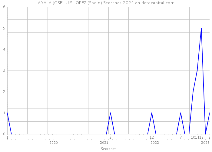 AYALA JOSE LUIS LOPEZ (Spain) Searches 2024 