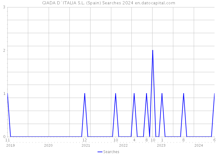 GIADA D`ITALIA S.L. (Spain) Searches 2024 