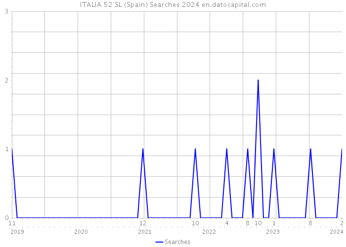 ITALIA 52 SL (Spain) Searches 2024 