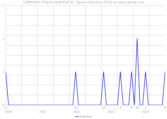COMPANIA ITALIA VALENCIA SL. (Spain) Searches 2024 