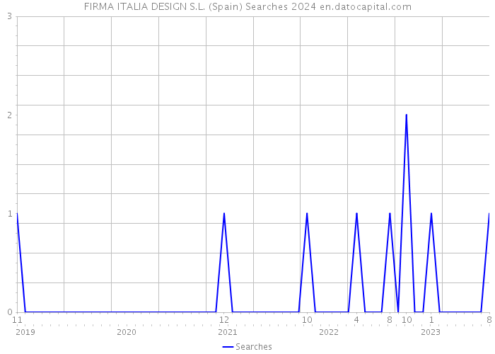 FIRMA ITALIA DESIGN S.L. (Spain) Searches 2024 