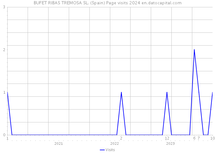 BUFET RIBAS TREMOSA SL. (Spain) Page visits 2024 