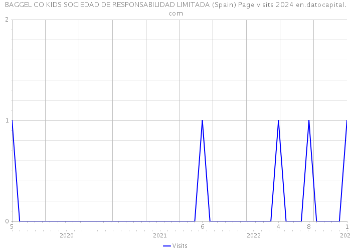 BAGGEL CO KIDS SOCIEDAD DE RESPONSABILIDAD LIMITADA (Spain) Page visits 2024 
