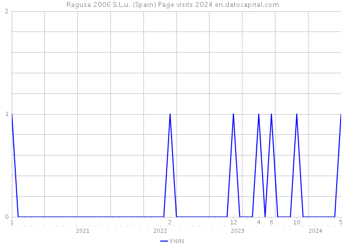 Ragusa 2006 S.L.u. (Spain) Page visits 2024 