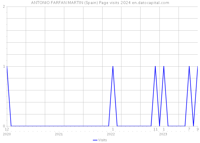 ANTONIO FARFAN MARTIN (Spain) Page visits 2024 